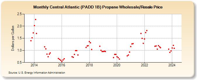 Central Atlantic (PADD 1B) Propane Wholesale/Resale Price (Dollars per Gallon)
