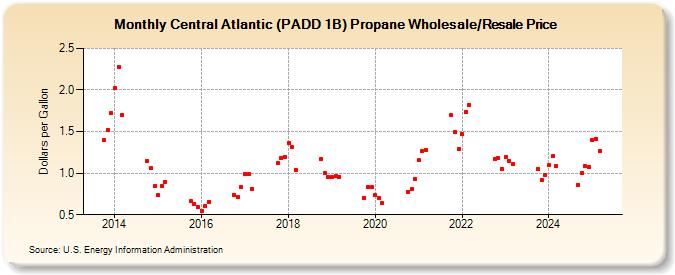 Central Atlantic (PADD 1B) Propane Wholesale/Resale Price (Dollars per Gallon)