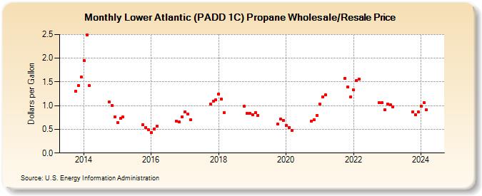 Lower Atlantic (PADD 1C) Propane Wholesale/Resale Price (Dollars per Gallon)