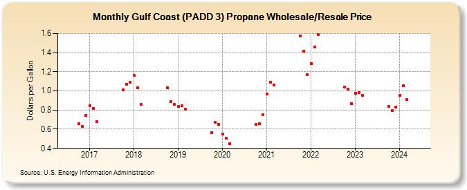 Gulf Coast (PADD 3) Propane Wholesale/Resale Price (Dollars per Gallon)