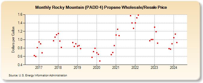 Rocky Mountain (PADD 4) Propane Wholesale/Resale Price (Dollars per Gallon)