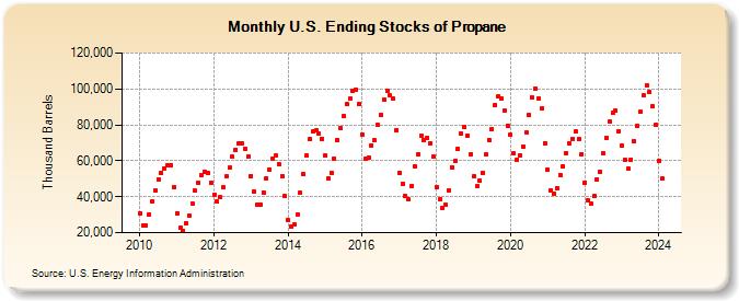 U.S. Ending Stocks of Propane (Thousand Barrels)