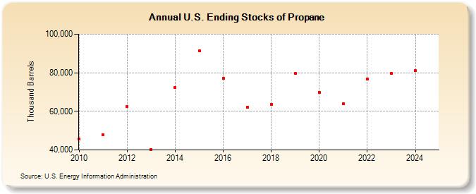 U.S. Ending Stocks of Propane (Thousand Barrels)