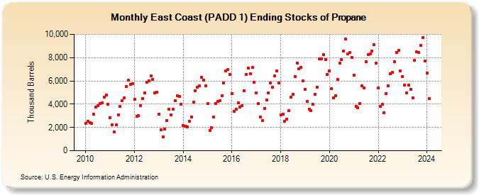 East Coast (PADD 1) Ending Stocks of Propane (Thousand Barrels)