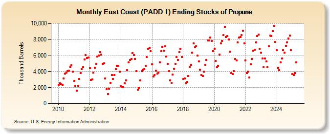 East Coast (PADD 1) Ending Stocks of Propane (Thousand Barrels)