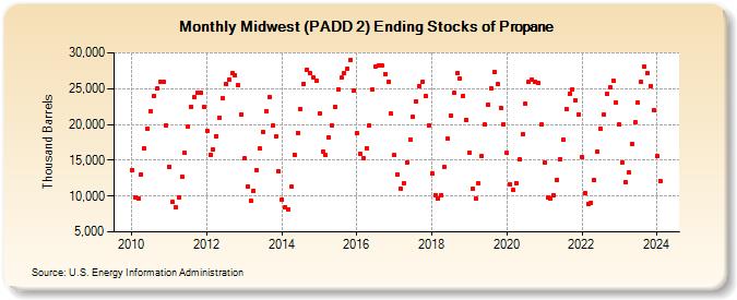 Midwest (PADD 2) Ending Stocks of Propane (Thousand Barrels)