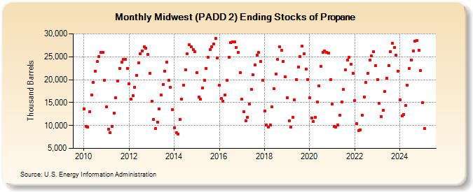 Midwest (PADD 2) Ending Stocks of Propane (Thousand Barrels)