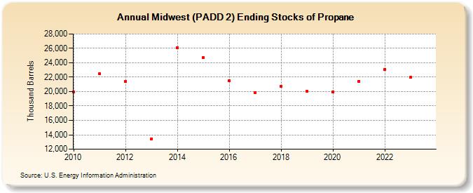 Midwest (PADD 2) Ending Stocks of Propane (Thousand Barrels)