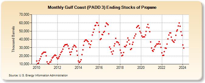 Gulf Coast (PADD 3) Ending Stocks of Propane (Thousand Barrels)
