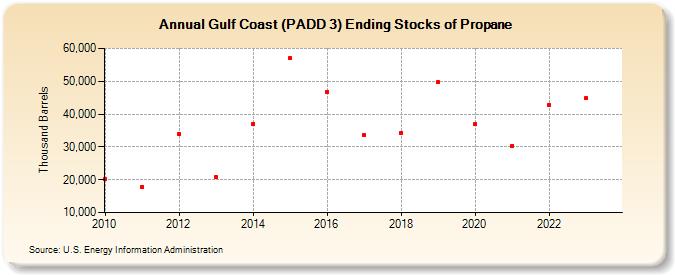 Gulf Coast (PADD 3) Ending Stocks of Propane (Thousand Barrels)