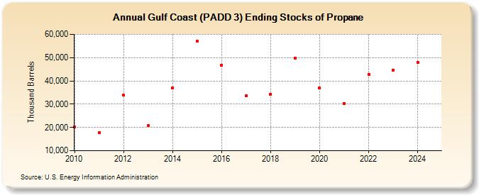 Gulf Coast (PADD 3) Ending Stocks of Propane (Thousand Barrels)