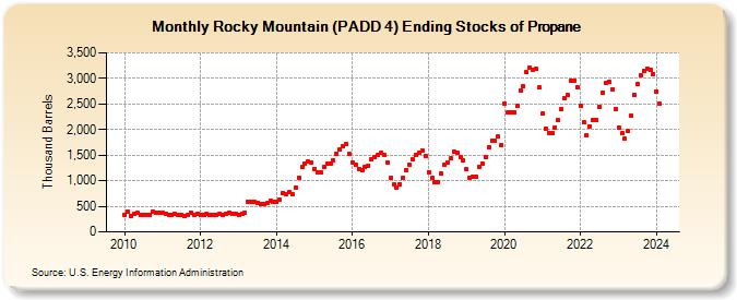 Rocky Mountain (PADD 4) Ending Stocks of Propane (Thousand Barrels)