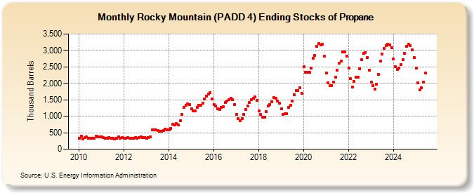 Rocky Mountain (PADD 4) Ending Stocks of Propane (Thousand Barrels)