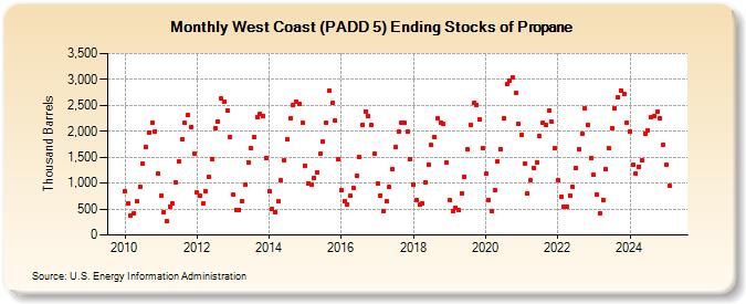 West Coast (PADD 5) Ending Stocks of Propane (Thousand Barrels)