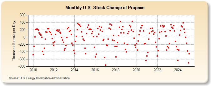 U.S. Stock Change of Propane (Thousand Barrels per Day)