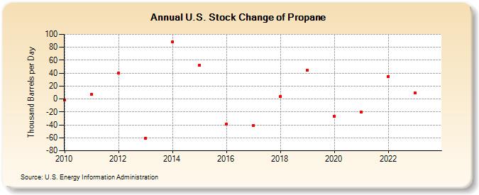 U.S. Stock Change of Propane (Thousand Barrels per Day)
