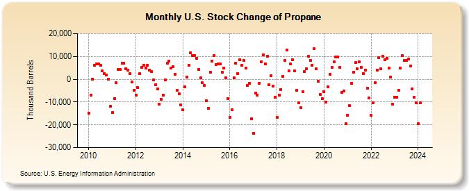 U.S. Stock Change of Propane (Thousand Barrels)