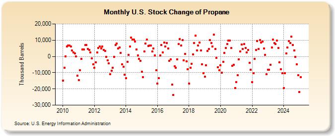 U.S. Stock Change of Propane (Thousand Barrels)