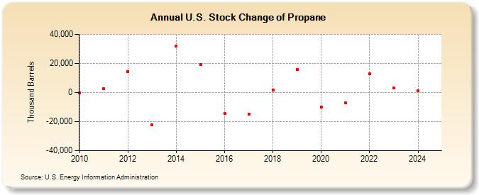 U.S. Stock Change of Propane (Thousand Barrels)