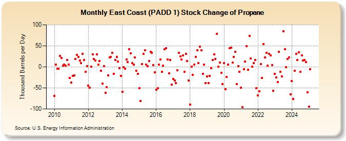 East Coast (PADD 1) Stock Change of Propane (Thousand Barrels per Day)