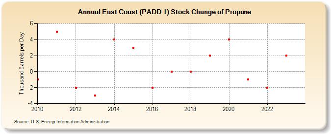 East Coast (PADD 1) Stock Change of Propane (Thousand Barrels per Day)