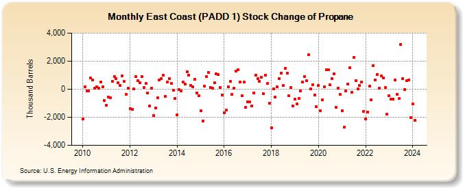 East Coast (PADD 1) Stock Change of Propane (Thousand Barrels)