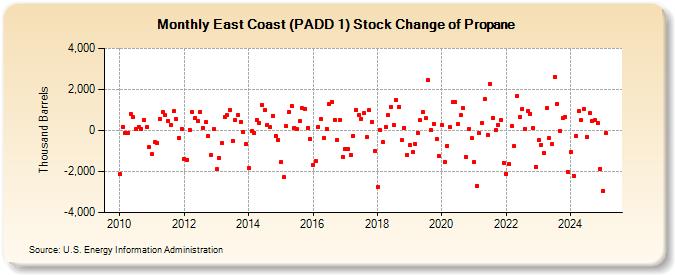 East Coast (PADD 1) Stock Change of Propane (Thousand Barrels)