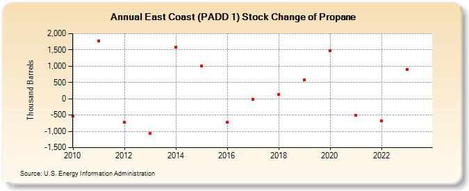 East Coast (PADD 1) Stock Change of Propane (Thousand Barrels)