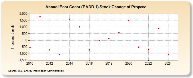 East Coast (PADD 1) Stock Change of Propane (Thousand Barrels)