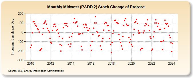 Midwest (PADD 2) Stock Change of Propane (Thousand Barrels per Day)