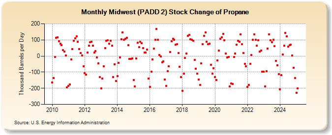 Midwest (PADD 2) Stock Change of Propane (Thousand Barrels per Day)