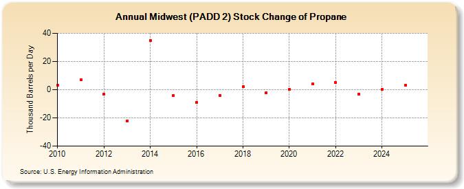 Midwest (PADD 2) Stock Change of Propane (Thousand Barrels per Day)