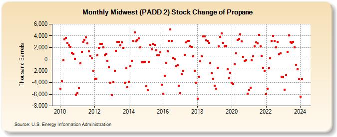Midwest (PADD 2) Stock Change of Propane (Thousand Barrels)