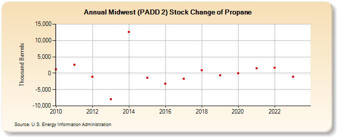 Midwest (PADD 2) Stock Change of Propane (Thousand Barrels)