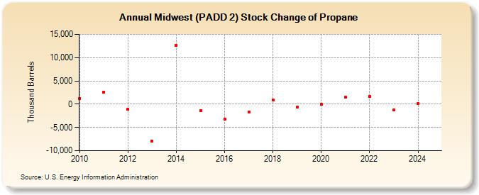 Midwest (PADD 2) Stock Change of Propane (Thousand Barrels)