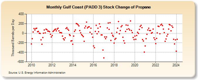 Gulf Coast (PADD 3) Stock Change of Propane (Thousand Barrels per Day)