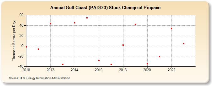 Gulf Coast (PADD 3) Stock Change of Propane (Thousand Barrels per Day)