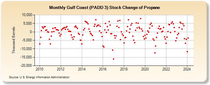 Gulf Coast (PADD 3) Stock Change of Propane (Thousand Barrels)
