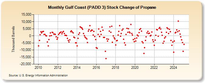 Gulf Coast (PADD 3) Stock Change of Propane (Thousand Barrels)