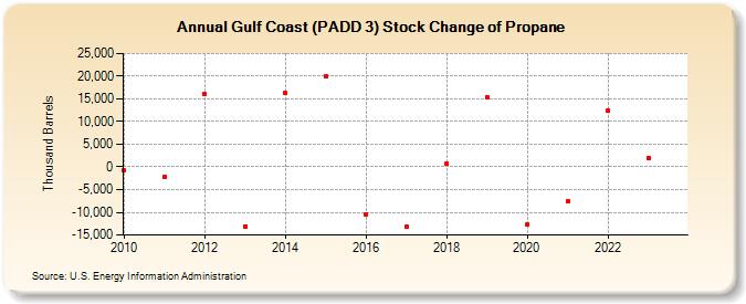 Gulf Coast (PADD 3) Stock Change of Propane (Thousand Barrels)