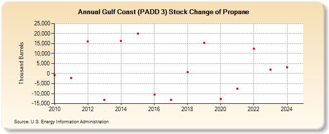 Gulf Coast (PADD 3) Stock Change of Propane (Thousand Barrels)