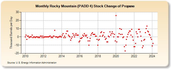 Rocky Mountain (PADD 4) Stock Change of Propane (Thousand Barrels per Day)