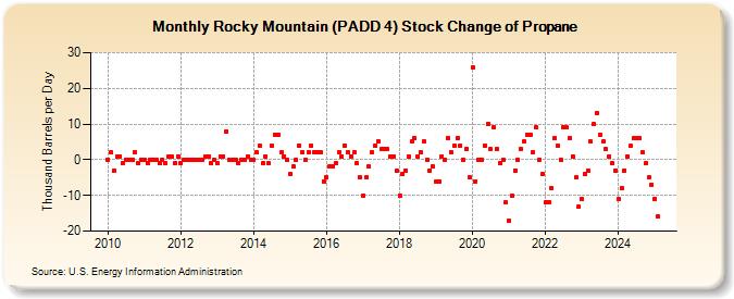 Rocky Mountain (PADD 4) Stock Change of Propane (Thousand Barrels per Day)