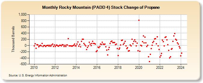 Rocky Mountain (PADD 4) Stock Change of Propane (Thousand Barrels)