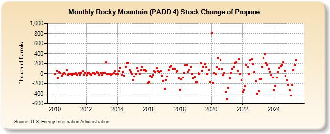 Rocky Mountain (PADD 4) Stock Change of Propane (Thousand Barrels)