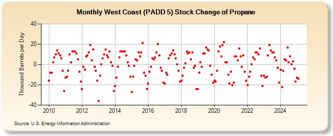 West Coast (PADD 5) Stock Change of Propane (Thousand Barrels per Day)