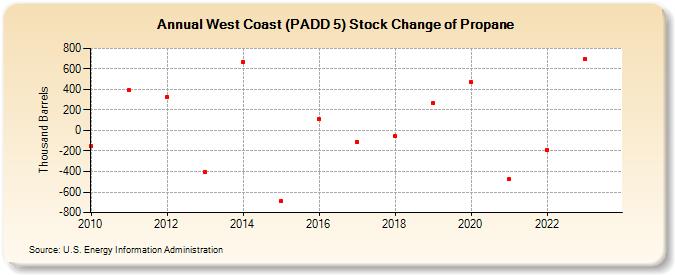 West Coast (PADD 5) Stock Change of Propane (Thousand Barrels)
