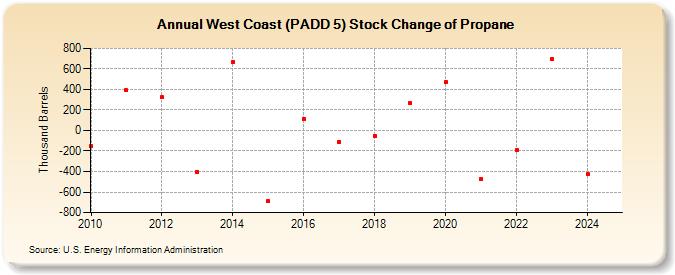 West Coast (PADD 5) Stock Change of Propane (Thousand Barrels)