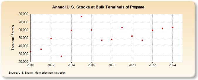 U.S. Stocks at Bulk Terminals of Propane (Thousand Barrels)