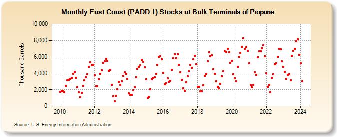 East Coast (PADD 1) Stocks at Bulk Terminals of Propane (Thousand Barrels)